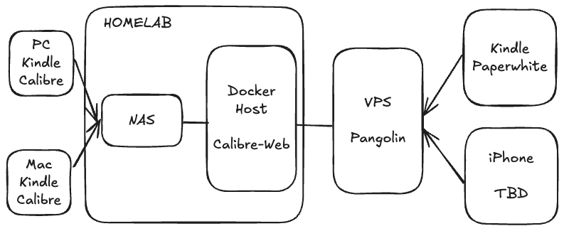 Kindleライブラリをセルフホストしたい 2025-06-11 09.21.37.excalidraw.png|600